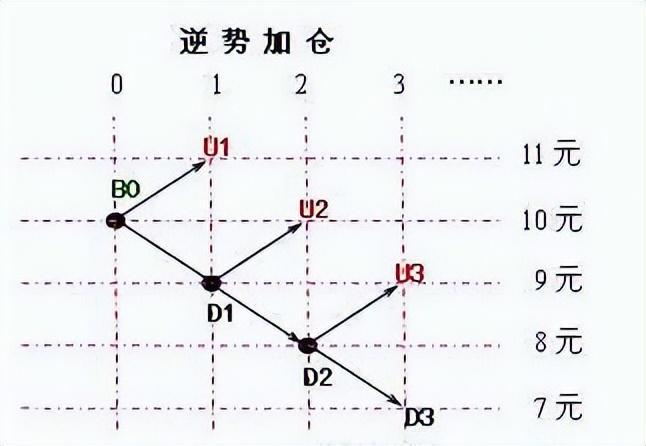 0%的资金买入当价格上涨10%再加仓！凯发k8娱乐登录金字塔仓位法则：用5