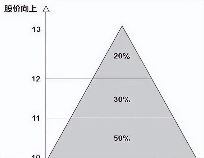 0%的资金买入当价格上涨10%再加仓！凯发k8娱乐登录金字塔仓位法则：用5(图2)