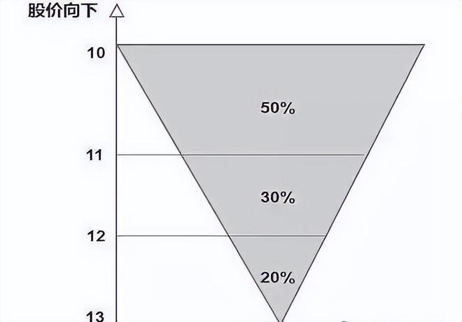 0%的资金买入当价格上涨10%再加仓！凯发k8娱乐登录金字塔仓位法则：用5(图7)