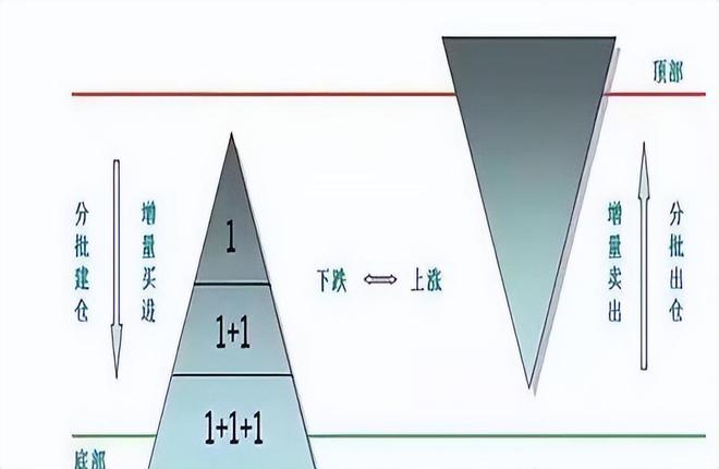 0%的资金买入当价格上涨10%再加仓！凯发k8娱乐登录金字塔仓位法则：用5(图6)