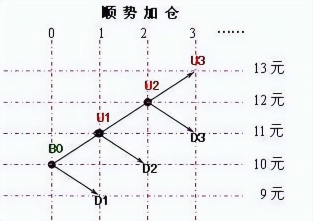 0%的资金买入当价格上涨10%再加仓！凯发k8娱乐登录金字塔仓位法则：用5(图5)