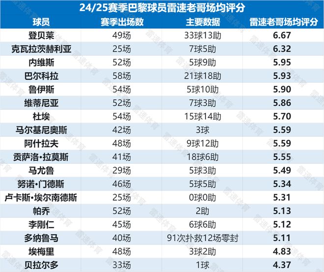 年成就三冠王；雷速老哥球员评分登贝莱最高凯发国际K8巴黎赛季回顾：姆巴佩离队首(图2)